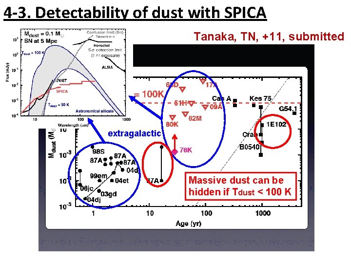 4 -3. Detectability of dust with SPICA Tanaka, TN, +11, submitted extragalactic Massive dust