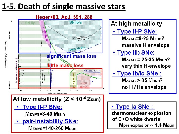 1 -5. Death of single massive stars Heger+03, Ap. J, 591, 288 At high