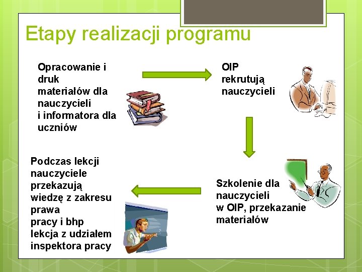 Etapy realizacji programu Opracowanie i druk materiałów dla nauczycieli i informatora dla uczniów Podczas