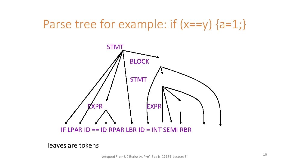 Parse tree for example: if (x==y) {a=1; } STMT BLOCK STMT EXPR IF LPAR
