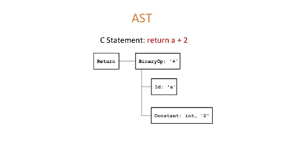 AST C Statement: return a + 2 