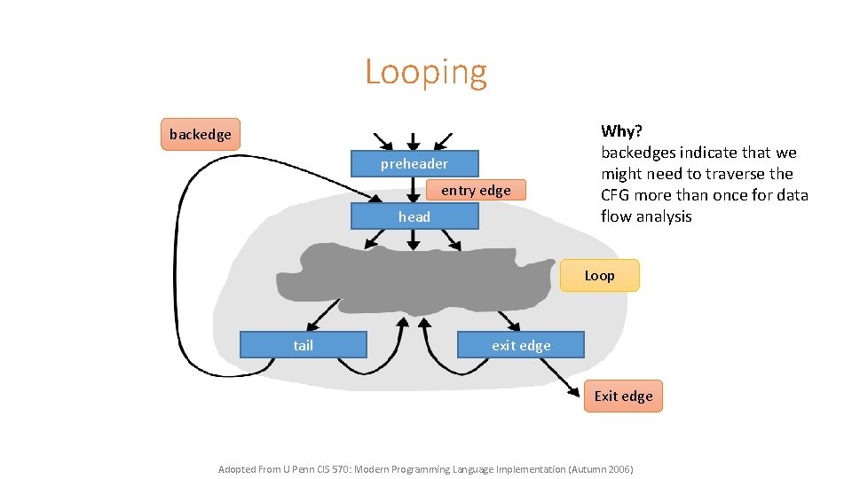 Looping backedge preheader entry edge head Why? backedges indicate that we might need to