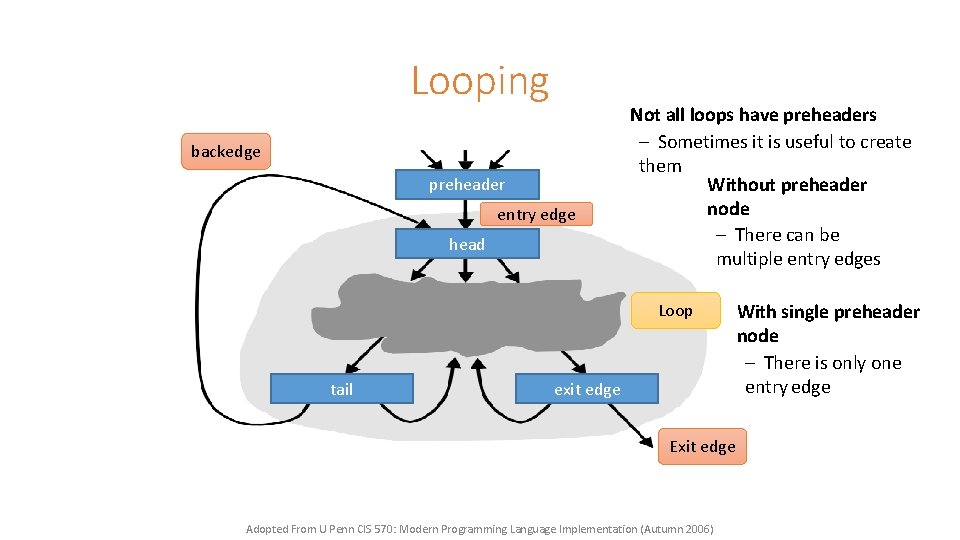 Looping backedge preheader entry edge head Not all loops have preheaders – Sometimes it