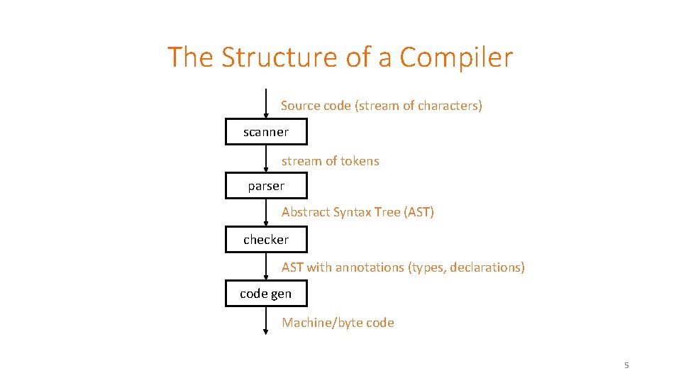 The Structure of a Compiler Source code (stream of characters) scanner stream of tokens