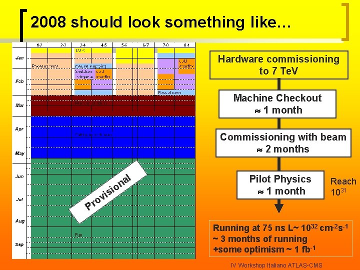 2008 should look something like… Hardware commissioning to 7 Te. V Machine Checkout 1