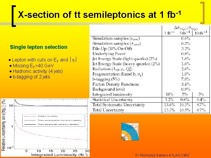 X-section of tt semileptonics at 1 fb-1 Single lepton selection Lepton with cuts on