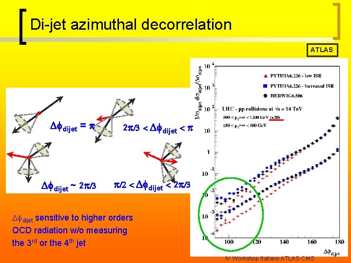 Di-jet azimuthal decorrelation ATLAS Dfdijet = p Dfdijet ~ 2 p/3 Dfdijet p p/2
