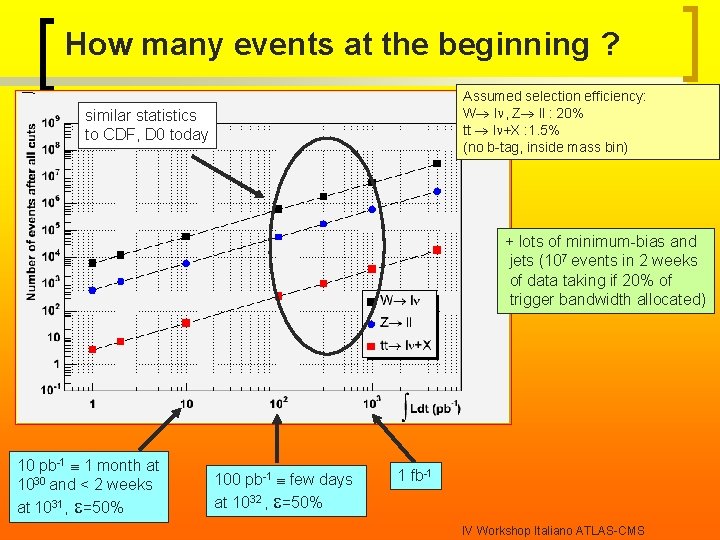 How many events at the beginning ? Assumed selection efficiency: W l , Z