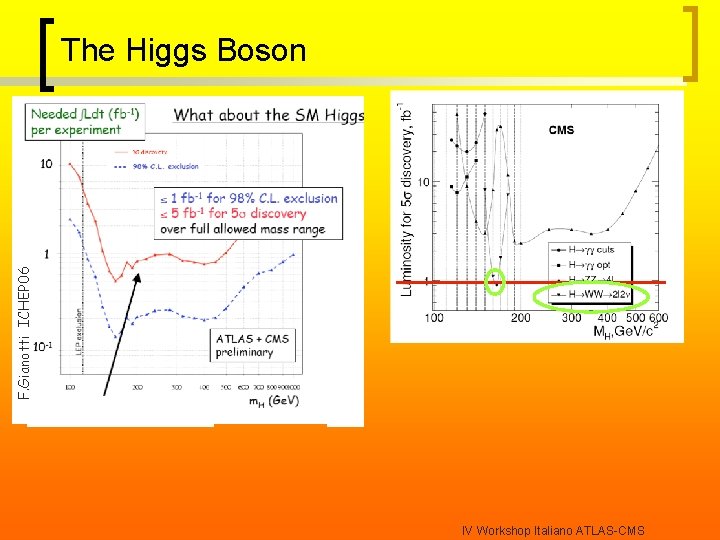 F. Gianotti ICHEP 06 The Higgs Boson IV Workshop Italiano ATLAS-CMS 