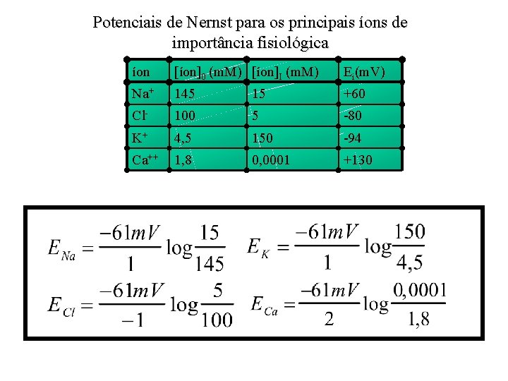 Potenciais de Nernst para os principais íons de importância fisiológica íon [íon]0 (m. M)