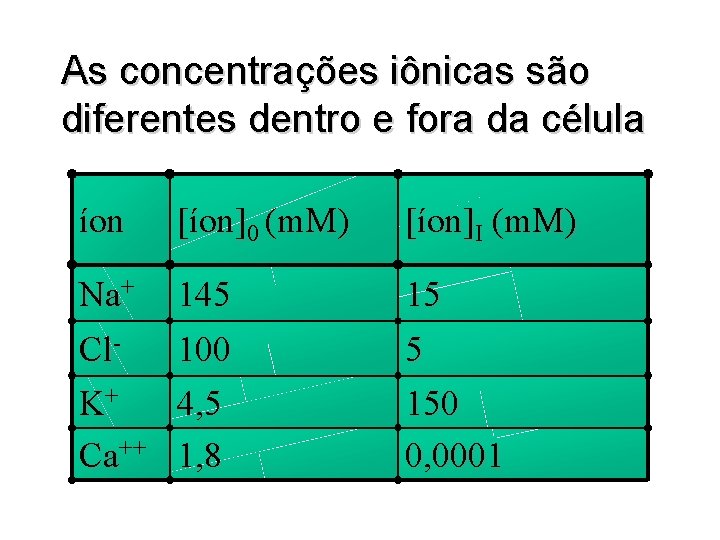 As concentrações iônicas são diferentes dentro e fora da célula íon [íon]0 (m. M)