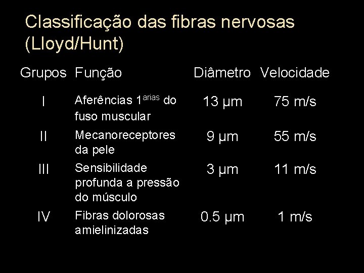 Classificação das fibras nervosas (Lloyd/Hunt) Grupos Função Diâmetro Velocidade I Aferências 1 arias do