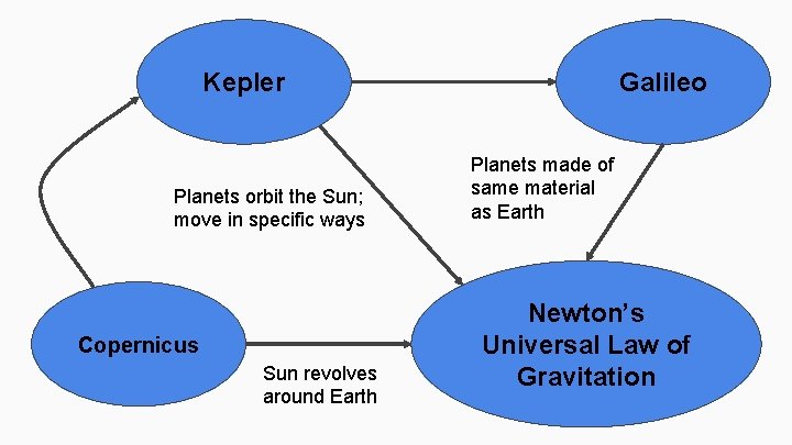 Kepler Planets orbit the Sun; move in specific ways Copernicus Sun revolves around Earth