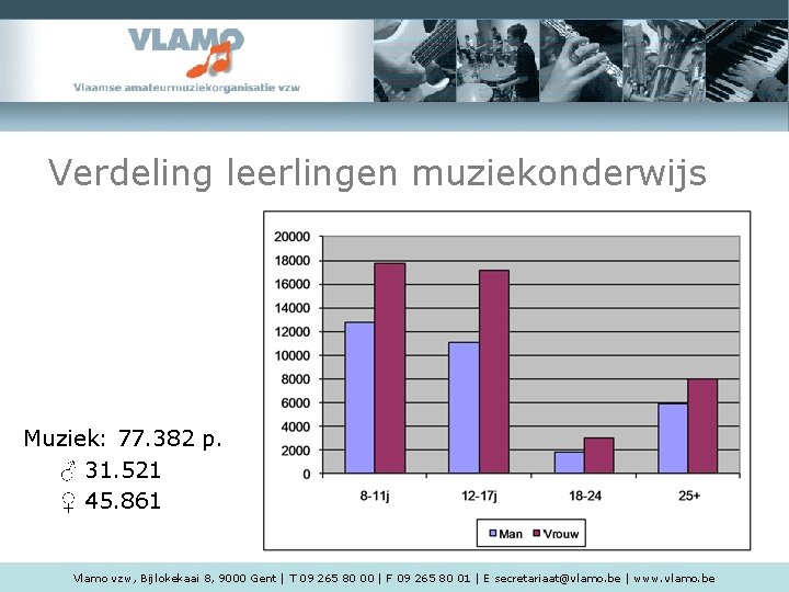 Verdeling leerlingen muziekonderwijs Muziek: 77. 382 p. ♂ 31. 521 ♀ 45. 861 Vlamo