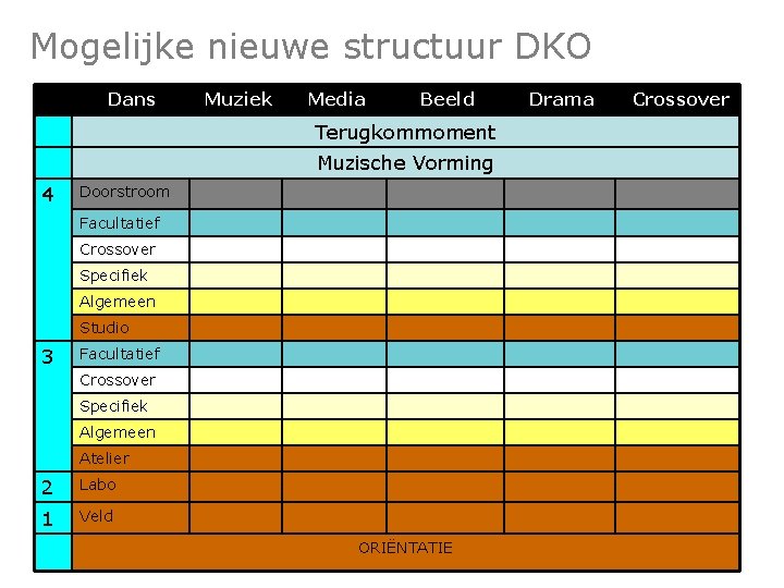 Mogelijke nieuwe structuur DKO Dans Muziek Media Beeld Terugkommoment Muzische Vorming 4 Doorstroom Facultatief