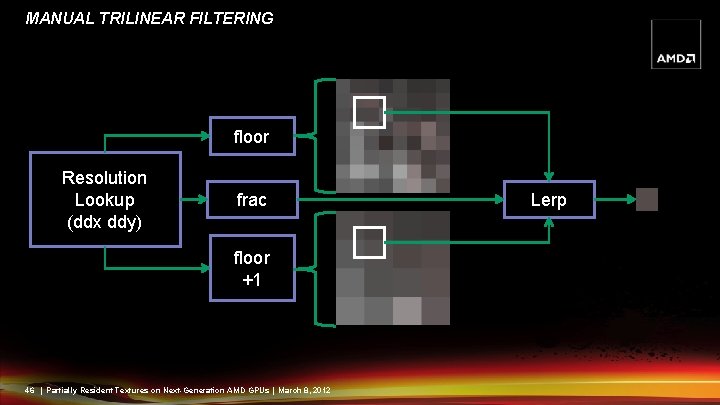 MANUAL TRILINEAR FILTERING floor Resolution Lookup (ddx ddy) frac floor +1 46 | Partially