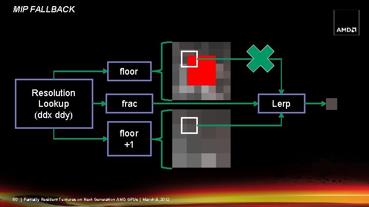 MIP FALLBACK floor Resolution Lookup (ddx ddy) frac floor +1 50 | Partially Resident