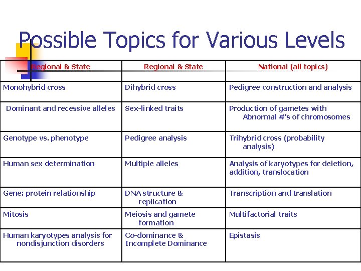 Possible Topics for Various Levels Regional & State Monohybrid cross Regional & State National