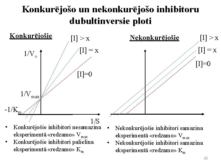 Konkurējošo un nekonkurējošo inhibitoru dubultinversie ploti Konkurējošie 1/Vo Nekonkurējošie [I] > x [I] =