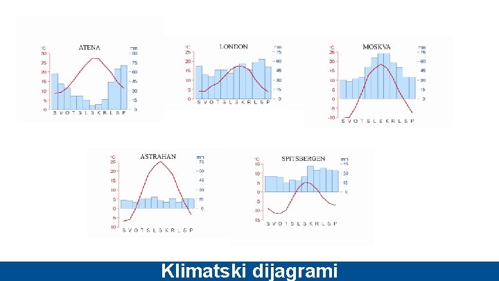 Klimatski dijagrami 