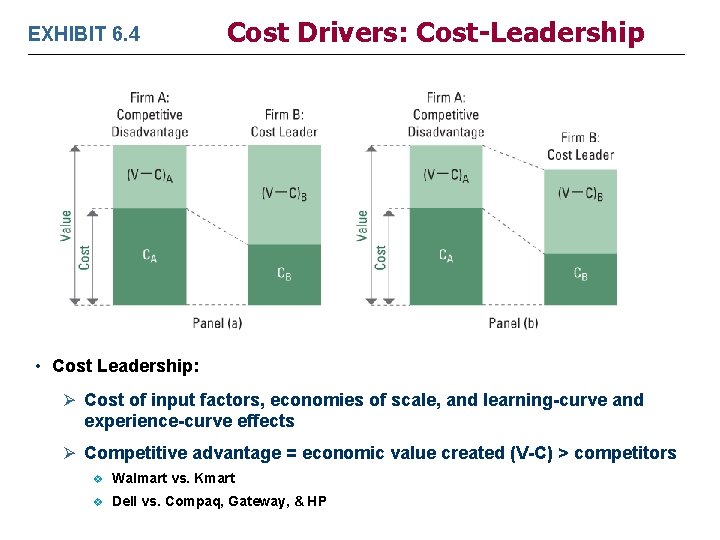 EXHIBIT 6. 4 Cost Drivers: Cost-Leadership • Cost Leadership: Ø Cost of input factors,