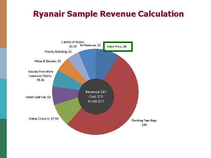 Ryanair Sample Revenue Calculation 
