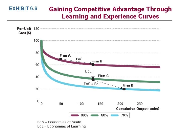 EXHIBIT 6. 6 Gaining Competitive Advantage Through Learning and Experience Curves 
