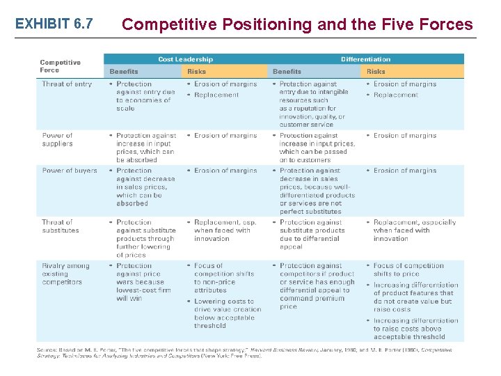 EXHIBIT 6. 7 Competitive Positioning and the Five Forces 