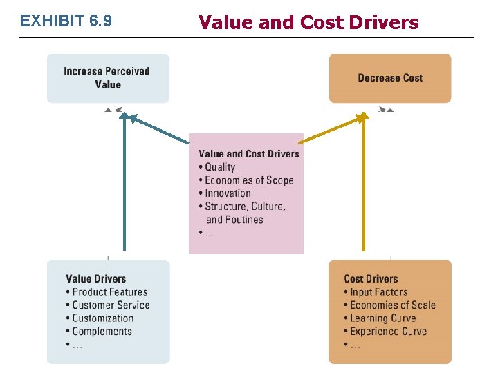 EXHIBIT 6. 9 Value and Cost Drivers 