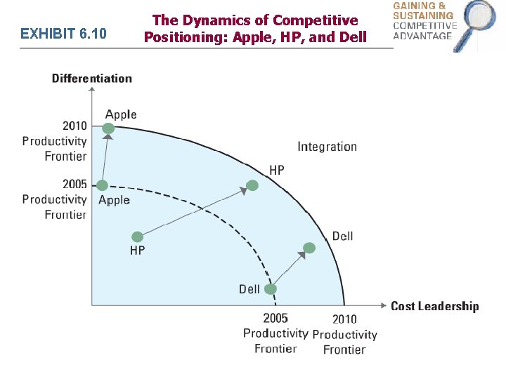 EXHIBIT 6. 10 The Dynamics of Competitive Positioning: Apple, HP, and Dell 
