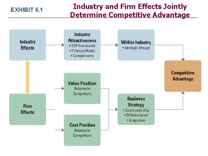 EXHIBIT 6. 1 Industry and Firm Effects Jointly Determine Competitive Advantage 