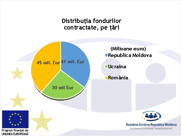 Distribuția fondurilor contractate, pe țări (Milioane euro) Republica Moldova 45 mil. Eur 41 mil.