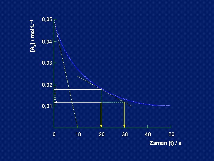 [A 2] / mol·L– 1 0, 05 0, 04 0, 03 0, 02 0,