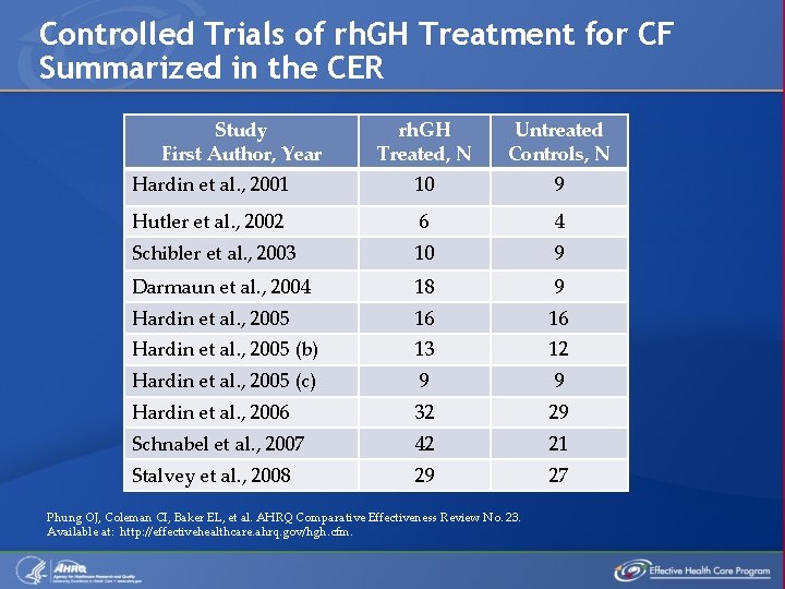 Controlled Trials of rh. GH Treatment for CF Summarized in the CER Study First