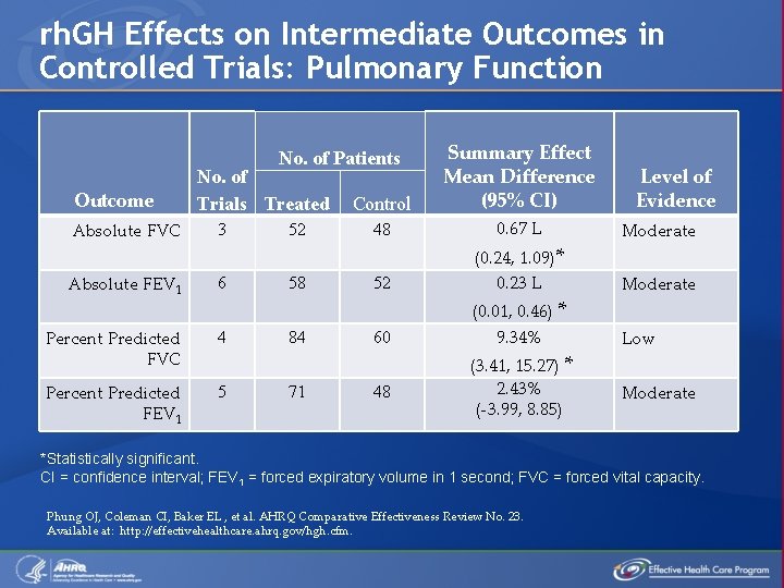 rh. GH Effects on Intermediate Outcomes in Controlled Trials: Pulmonary Function Control Summary Effect