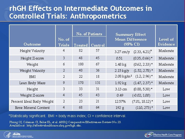 rh. GH Effects on Intermediate Outcomes in Controlled Trials: Anthropometrics No. of Patients Outcome