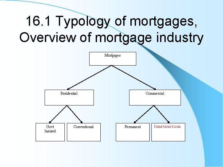 16. 1 Typology of mortgages, Overview of mortgage industry Mortgages Residential Govt Insured Conventional