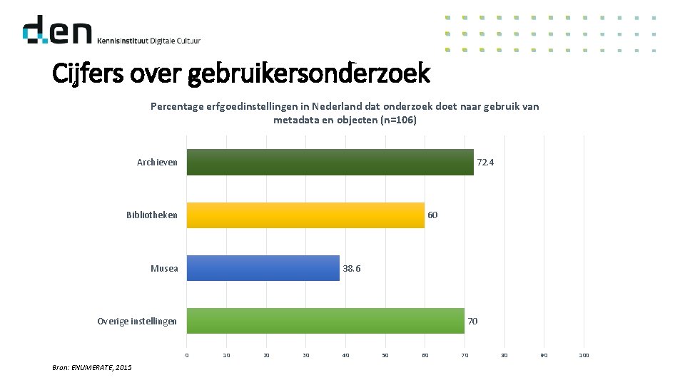 Cijfers over gebruikersonderzoek Percentage erfgoedinstellingen in Nederland dat onderzoek doet naar gebruik van metadata