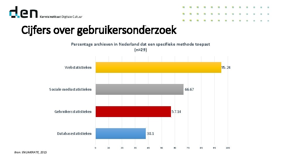 Cijfers over gebruikersonderzoek Percentage archieven in Nederland dat een specifieke methode toepast (n=29) Webstatistieken