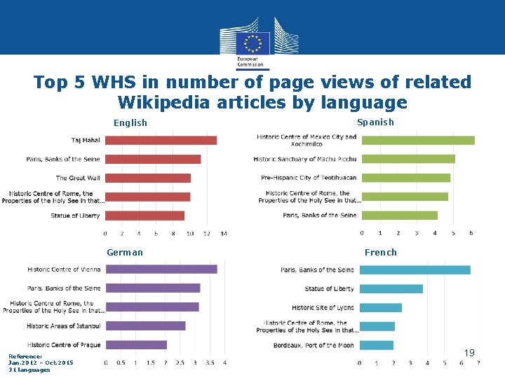 Top 5 WHS in number of page views of related Wikipedia articles by language