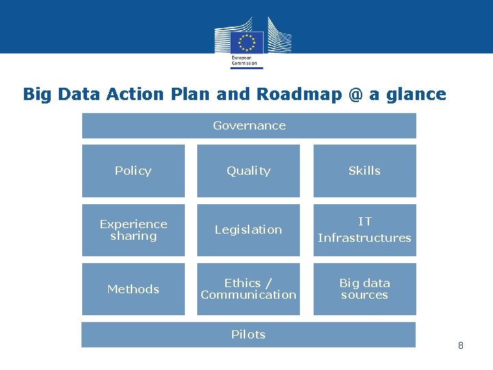 Big Data Action Plan and Roadmap @ a glance Governance Policy Quality Skills Experience