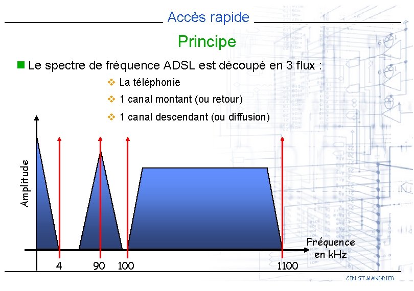 Accès rapide Principe n Le spectre de fréquence ADSL est découpé en 3 flux