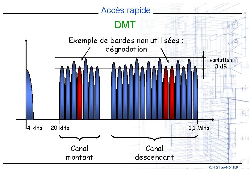 Accès rapide DMT Exemple de bandes non utilisées : dégradation variation 3 d. B