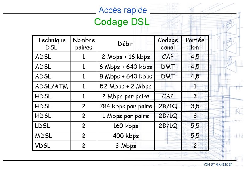 Accès rapide Codage DSL Technique DSL Nombre paires Débit Codage canal Portée km ADSL