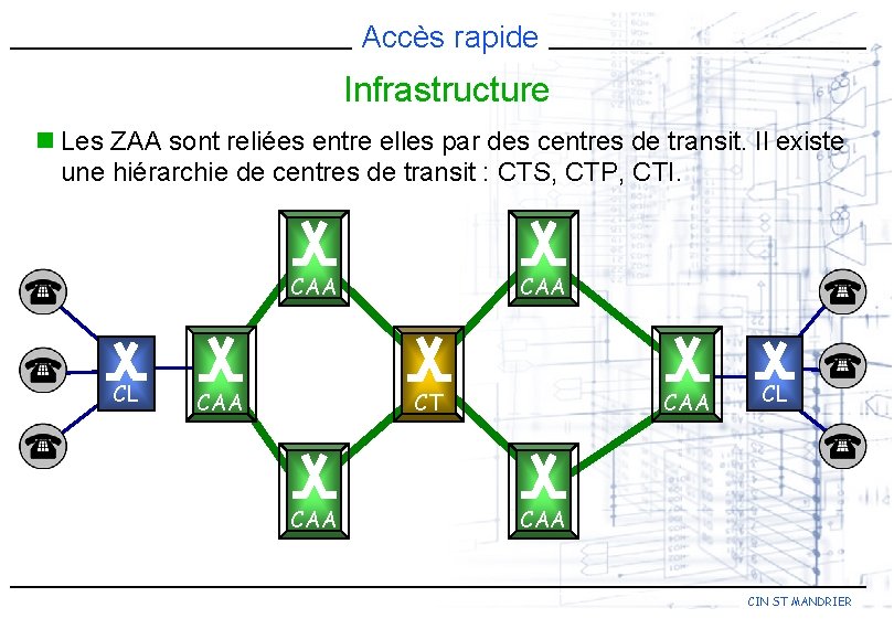 Accès rapide Infrastructure n Les ZAA sont reliées entre elles par des centres de