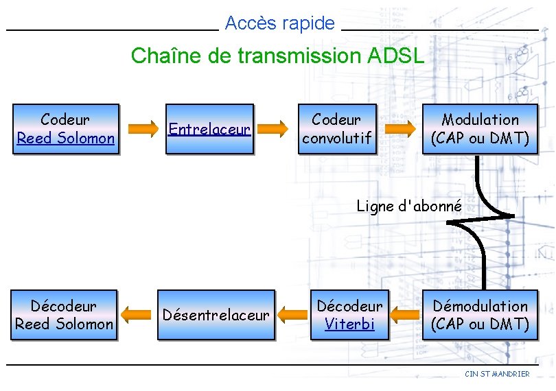 Accès rapide Chaîne de transmission ADSL Codeur Reed Solomon Entrelaceur Codeur convolutif Modulation (CAP
