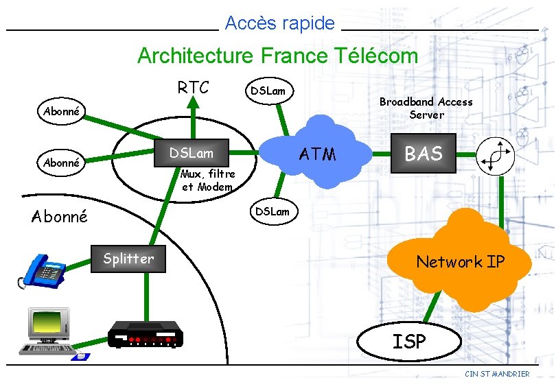 Accès rapide Architecture France Télécom RTC DSLam Broadband Access Server Abonné DSLam BL Abonné