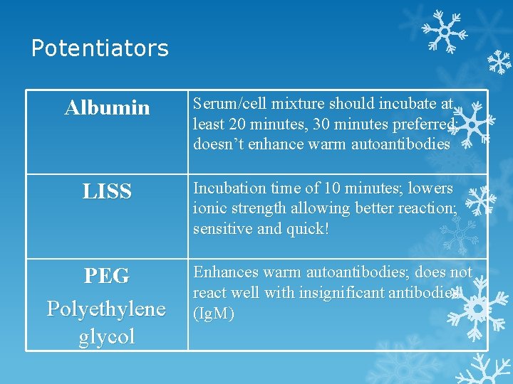 Potentiators Albumin Serum/cell mixture should incubate at least 20 minutes, 30 minutes preferred; doesn’t