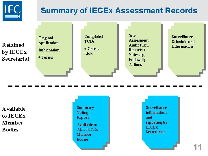 Summary of IECEx Assessment Records Retained by IECEx Secretariat Available to IECEx Member Bodies