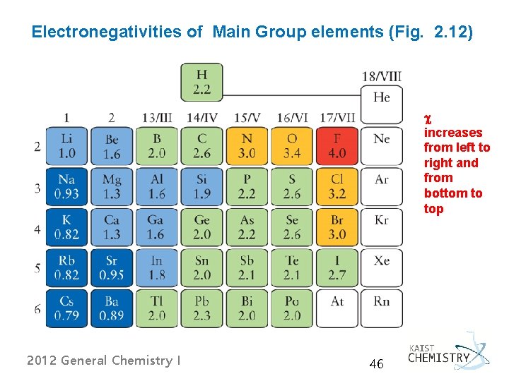 Electronegativities of Main Group elements (Fig. 2. 12) c increases from left to right